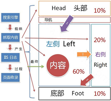 新手網(wǎng)站優(yōu)化必知的六大seo技術基礎