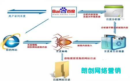 新站如何讓百度快速收錄的方法