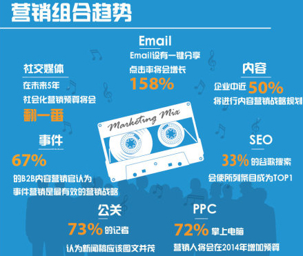 朗創營銷:2014年內容營銷的28條戰略決策