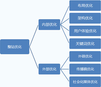 鄭州企業網站整站優化的優勢