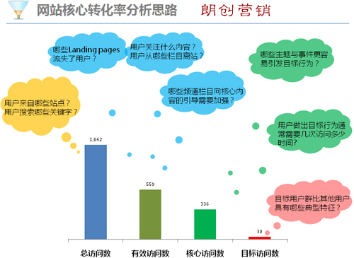 網站沒訂單,網站沒轉化,網站轉化差