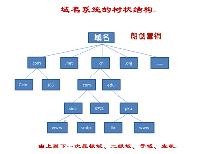 域名的選擇,怎么選域名,域名url