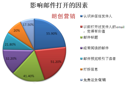 郵件營(yíng)銷(xiāo)的打開(kāi)率,郵件營(yíng)銷(xiāo)技巧,郵件打開(kāi)率