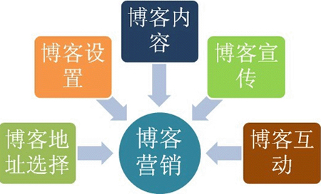 博客營(yíng)銷(xiāo)推廣,如何做好博客營(yíng)銷(xiāo),企業(yè)博客營(yíng)銷(xiāo)怎么做