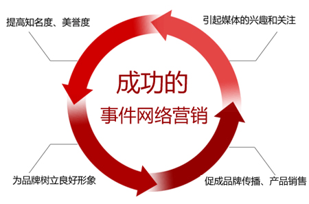 企業(yè)事件營銷如何開展,企業(yè)品牌事件營銷,企業(yè)品牌營銷策略