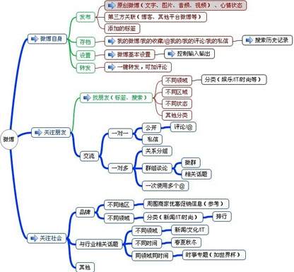 微博營銷推廣,企業微博推廣,微博營銷準備