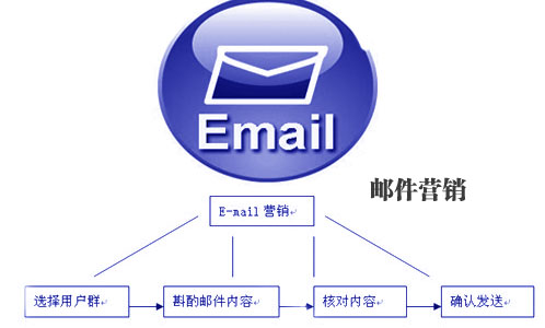 企業E-mail營銷,郵件營銷,企業如何做好郵件營銷