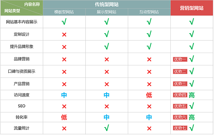 營銷型網站建設7大優勢