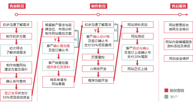 營銷型網站建設流程