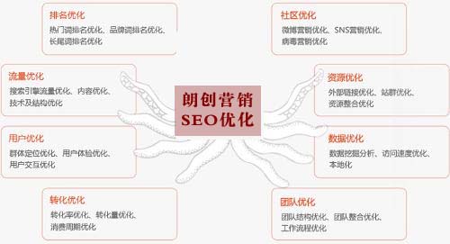 SEO搜索引擎優化,搜索引擎排名優化,SEO網站優化