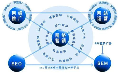 網絡營銷推廣