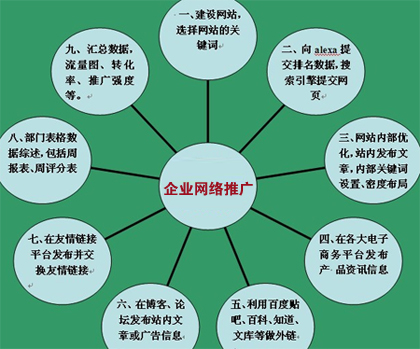 企業網絡推廣,企業網絡營銷,企業網站推廣