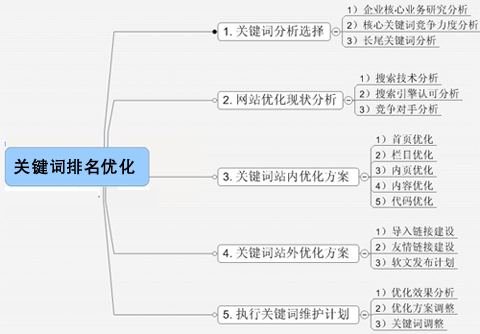 關鍵詞排名優化,百度搜索關鍵詞排名,關鍵詞優化