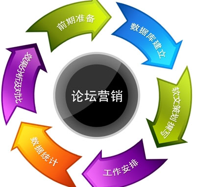 論壇營(yíng)銷,如何做論壇推廣,論壇營(yíng)銷推廣