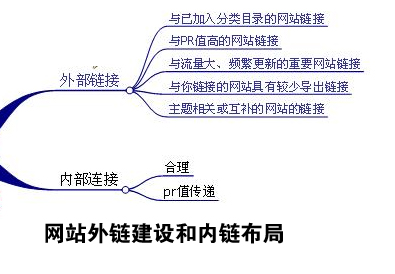 網站外鏈建設