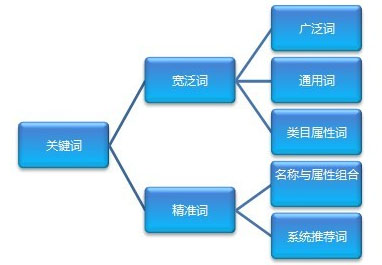 網站關鍵詞布局,如何優化長尾關鍵詞