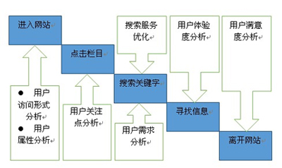 網站跳出率,網站用戶體驗,網站瀏覽時間