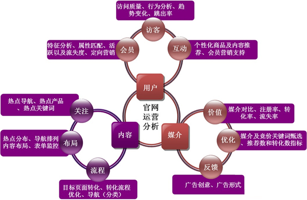 網站營銷推廣,網站用戶需求,用戶需求細分