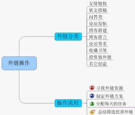 SEO外鏈建設,如何做外鏈,外鏈如何建設