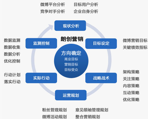 企業微博營銷,企業微博營銷技巧,企業微博營銷方案