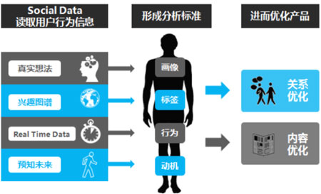 微博營銷數據分析,微博內容營銷,微博社會化思維