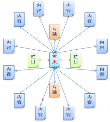 網(wǎng)站結(jié)構(gòu)優(yōu)化如何才能做好呢