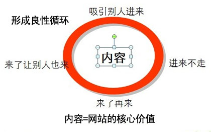 網站內容優化,網站文章標題,高質量網站內容